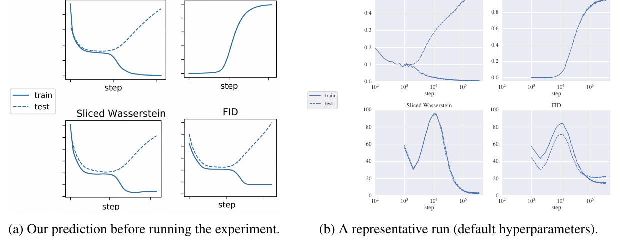 Predicted versus actual evolution of training metrics