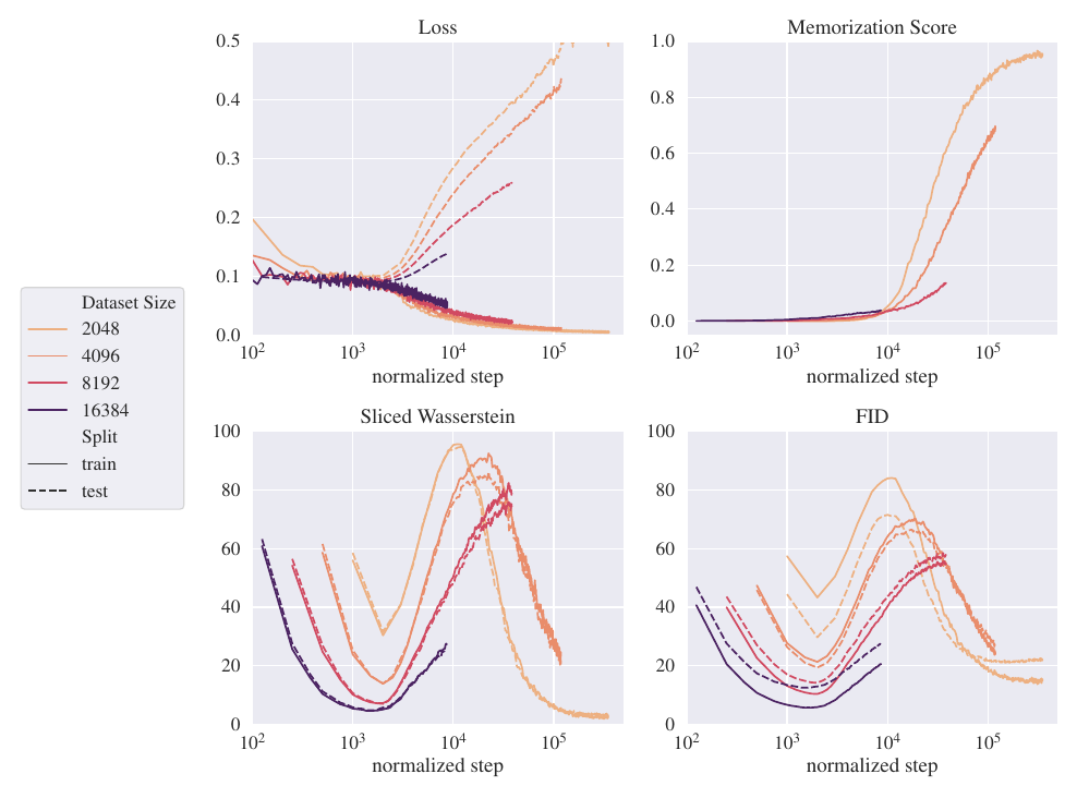 Effect of dataset size on training metrics
