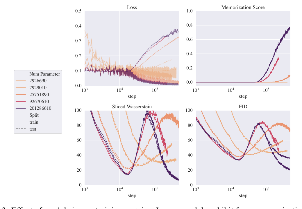 Effect of model size on training metrics