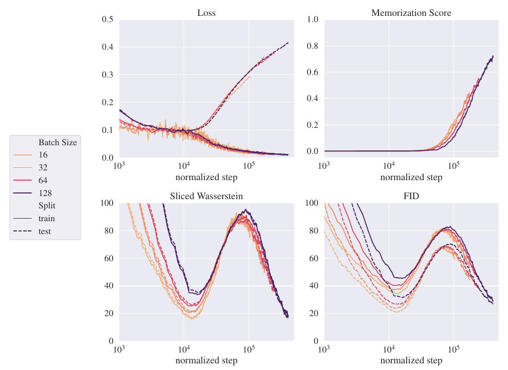 Effect of batch size on training metrics