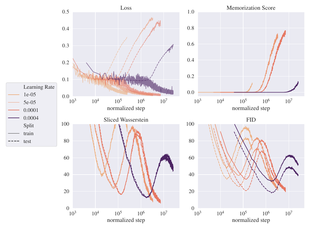 Effect of learning rate on training metrics