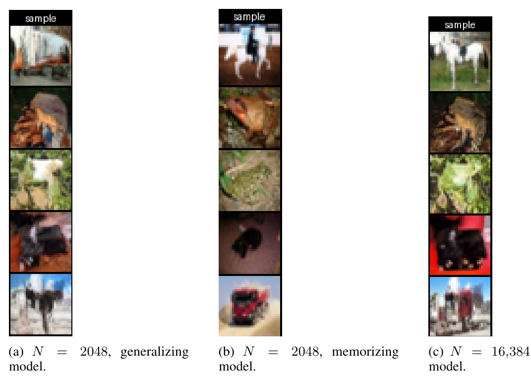 Generated samples at different training stages and dataset sizes