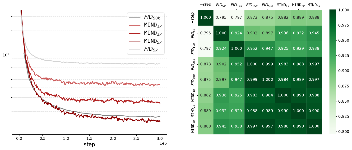 Key figure from MIND: Monge Inception Distance for Generative Models Evaluation